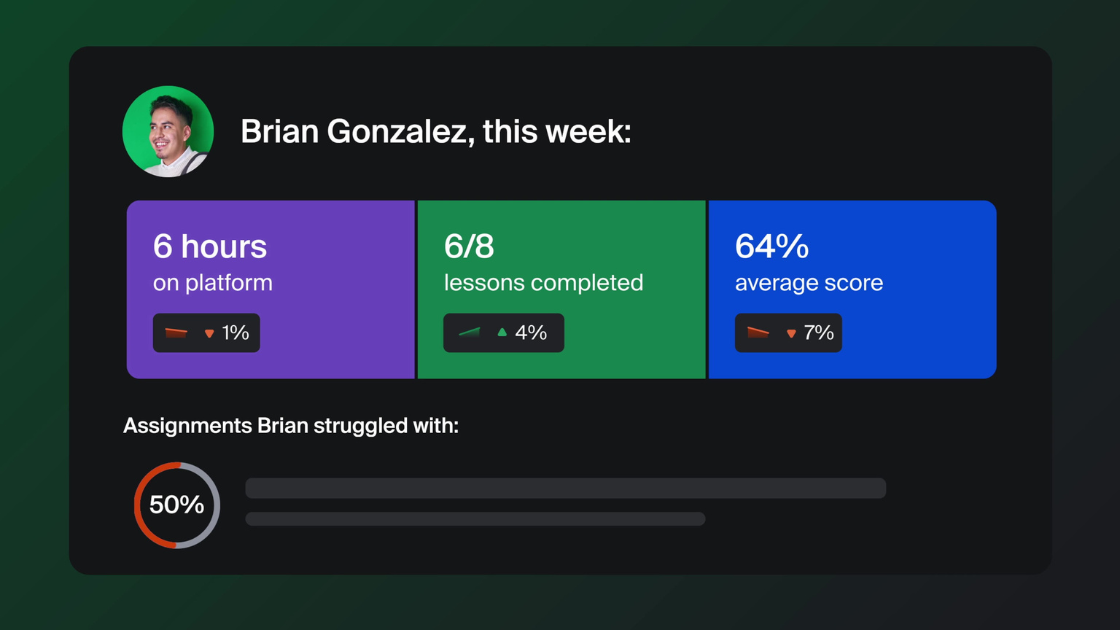 A data-rich animated UI showing Brian Gonzalez’s weekly activity on the learning platform, including hours spent, lessons completed, and average score with visual performance indicators.